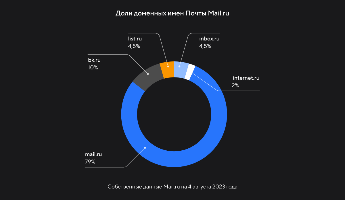 Почта Mail.ru запустила домен для переноса аккаунтов с зарубежных сервисов