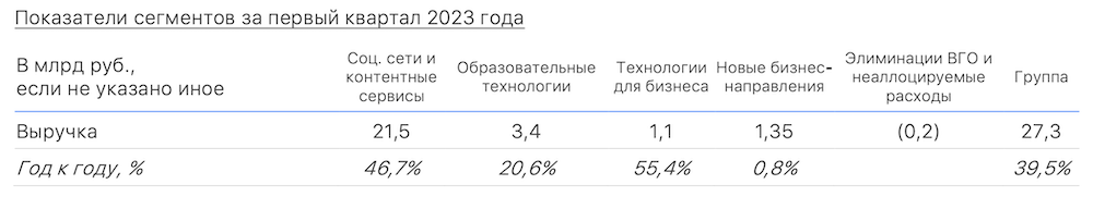 Общая выручка VK в первом квартале 2023 года выросла на 39,5%