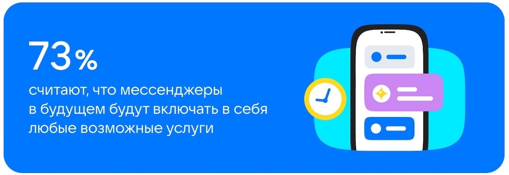 Почти 90% россиян намерены регулярно пользоваться мессенджерами в долгосрочной перспективе