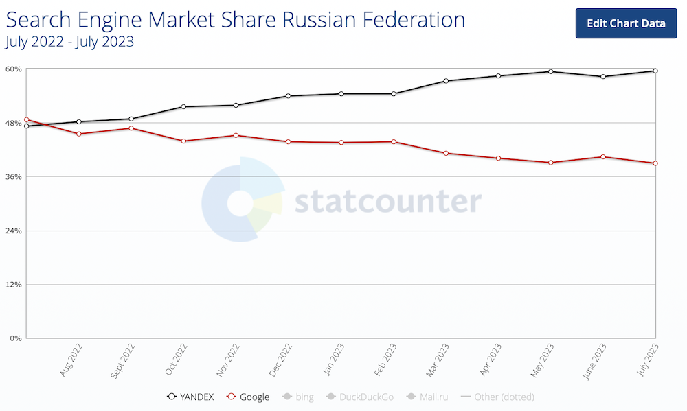 Сервисы Google теряют пользователей в России