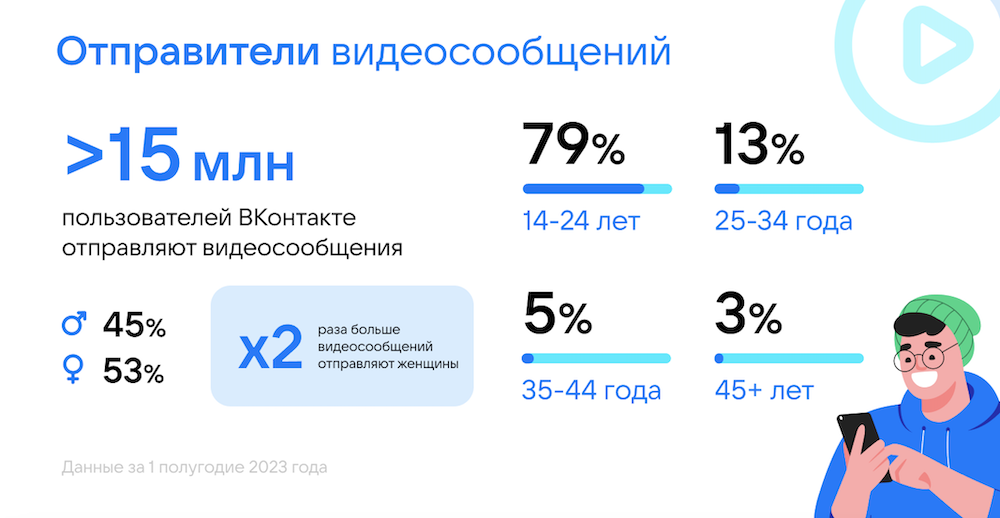 Более 15 млн пользователей отправляют видеосообщения в VK Мессенджере