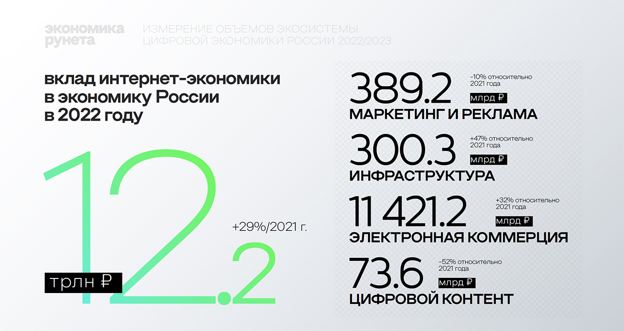 Вклад экономики рунета в экономику России в 2022 году составил 12,2 трлн рублей