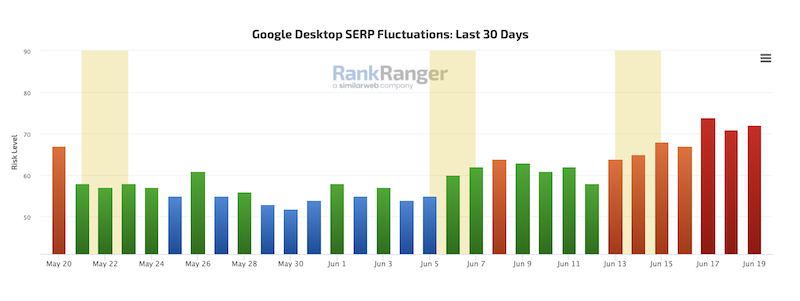 Неподтвержденный апдейт Google набирает обороты