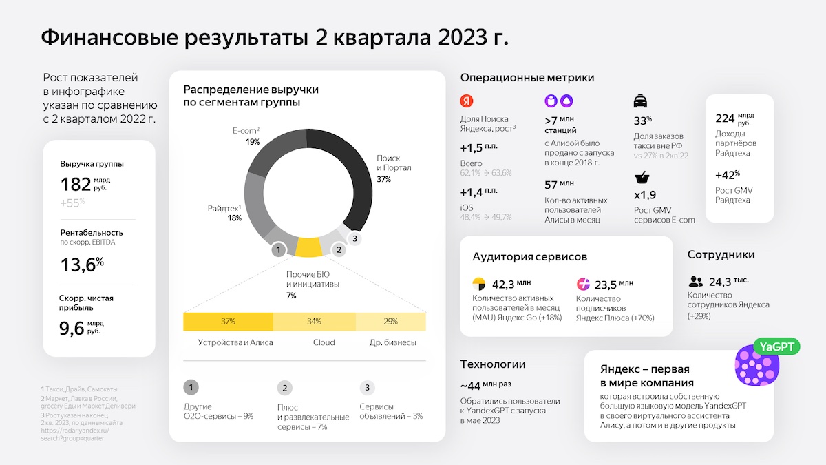 Яндекс увеличил выручку на 55% до 182,5 млрд рублей