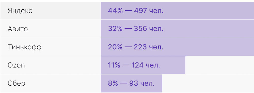 Авито вошел в топ-3 наиболее привлекательных работодателей для продакт-менеджеров