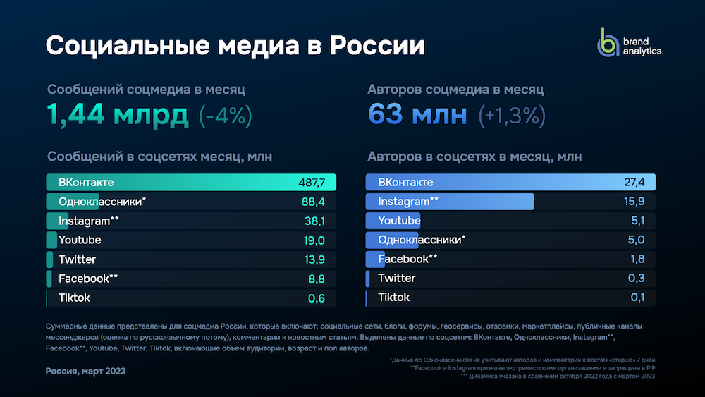 Число активных авторов в российских соцмедиа составило 63 млн