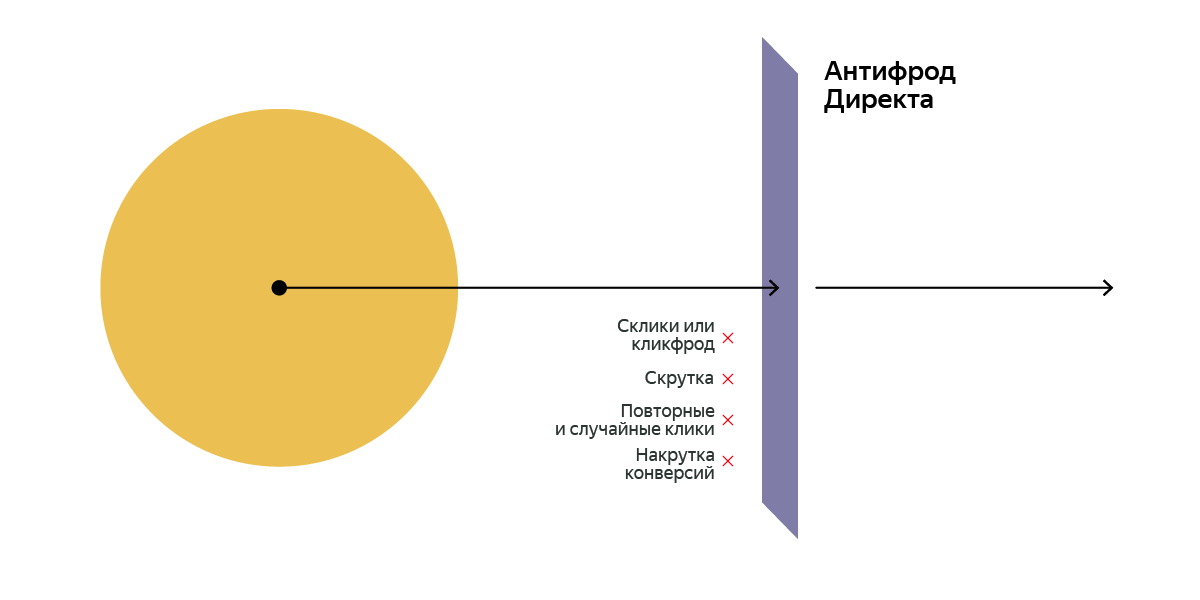 Яндекс в 10 раз ускорил проверку рекламного трафика на фрод