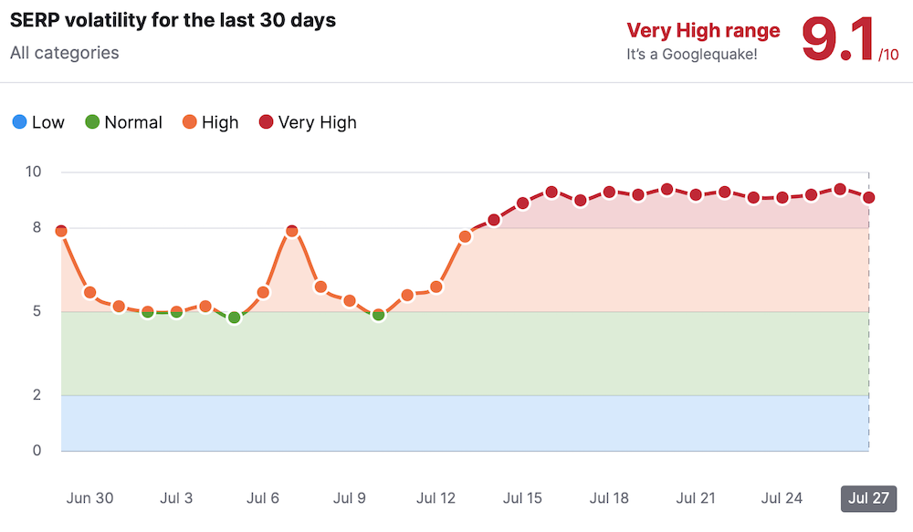 Штиль в выдаче Google и волнения в SEO-сообществе