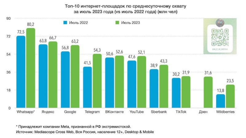 WhatsApp возглавил топ российских интернет-площадок по среднесуточному охвату