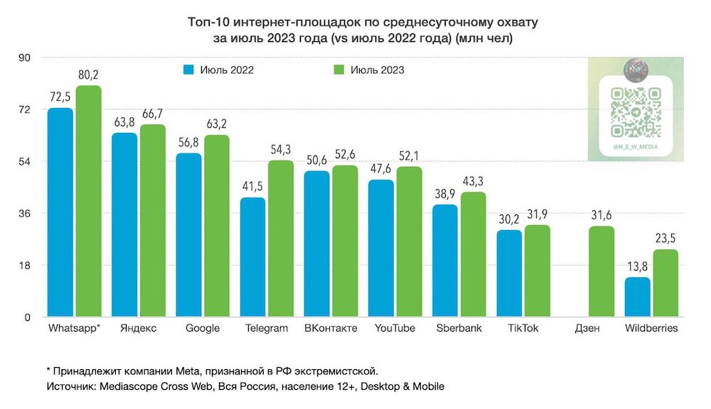 WhatsApp возглавил топ российских интернет-площадок по среднесуточному охвату