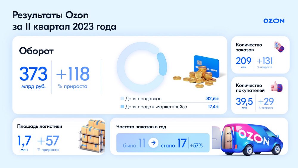 Общий оборот маркетплейса Ozon вырос на 118% до 373 млрд рублей