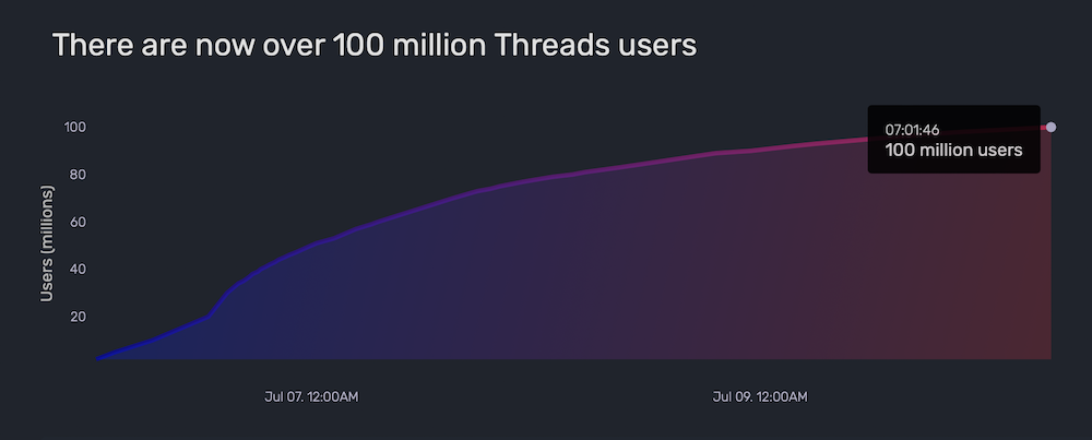 В Threads уже зарегистрировалось более 100 млн пользователей