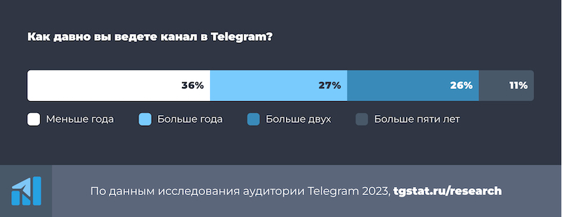 Что из себя представляет типичный администратор Telegram-канала