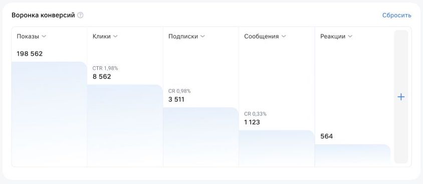 В статистике VK Рекламы появился новый отчет «Воронка конверсий»